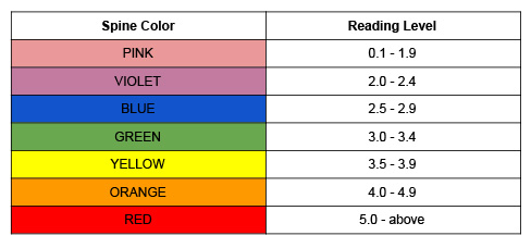 Spine Color and Reading Level Pink 0.1-1.0, Violet 2.0-2.4, Blue 2.5-2.9, Green 3.0-3.4, Yellow 3.5-3.9, Orange 4.0-4.9, Red 5.0-above